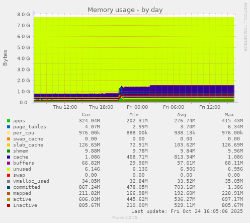 daily graph