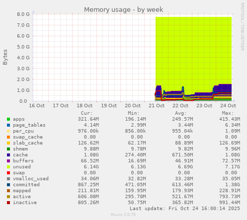 weekly graph