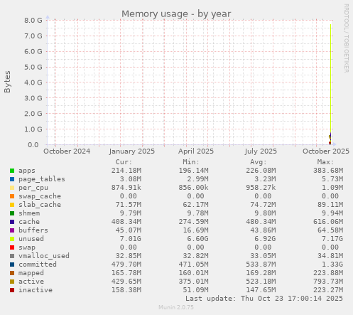 yearly graph