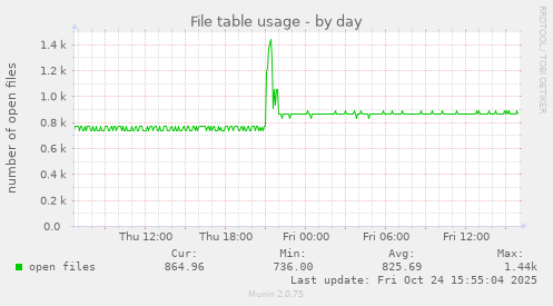 daily graph