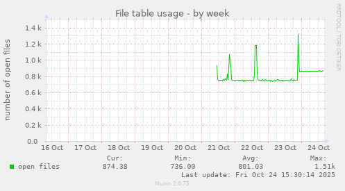 weekly graph