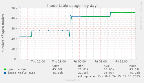 daily graph