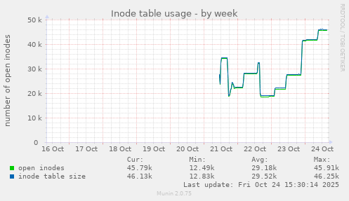 weekly graph