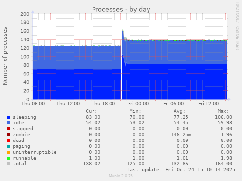 Processes