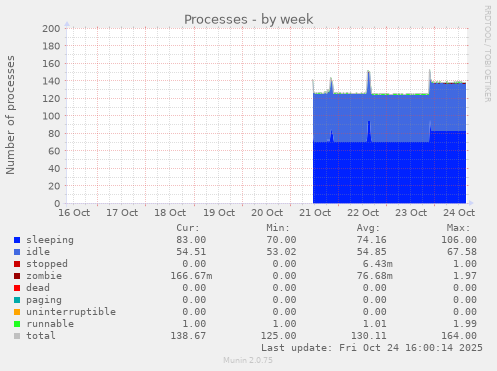 weekly graph