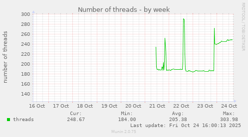 weekly graph