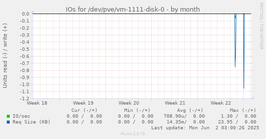 IOs for /dev/pve/vm-1111-disk-0