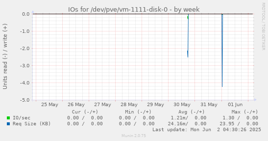 IOs for /dev/pve/vm-1111-disk-0