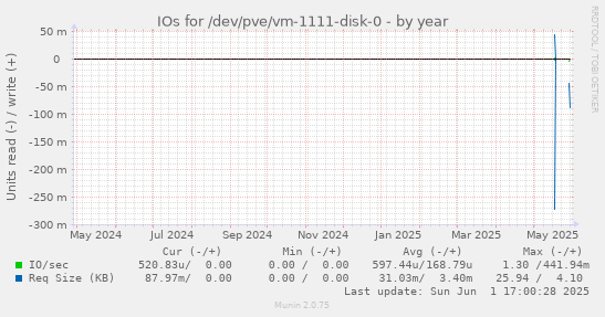 IOs for /dev/pve/vm-1111-disk-0
