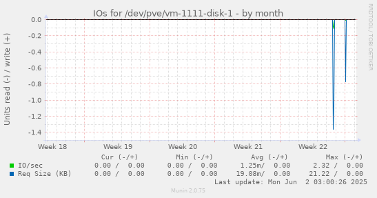 IOs for /dev/pve/vm-1111-disk-1