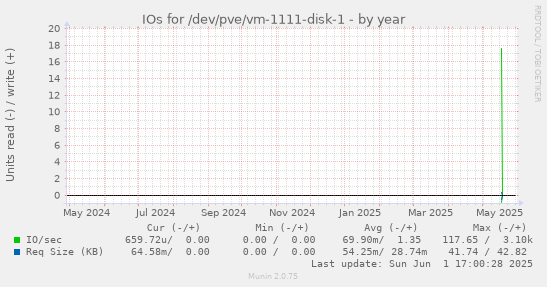 IOs for /dev/pve/vm-1111-disk-1