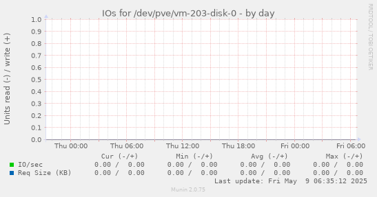 IOs for /dev/pve/vm-203-disk-0