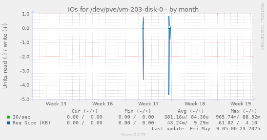 IOs for /dev/pve/vm-203-disk-0