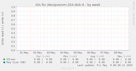 IOs for /dev/pve/vm-203-disk-0