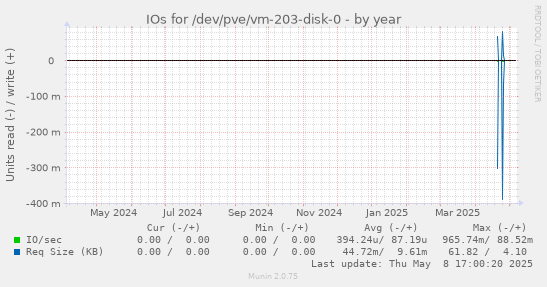 IOs for /dev/pve/vm-203-disk-0