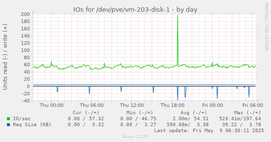 IOs for /dev/pve/vm-203-disk-1