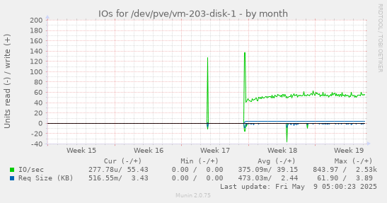 IOs for /dev/pve/vm-203-disk-1