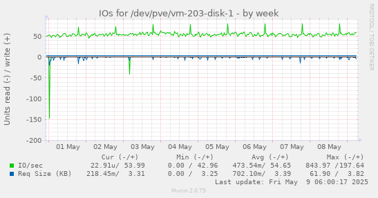 IOs for /dev/pve/vm-203-disk-1