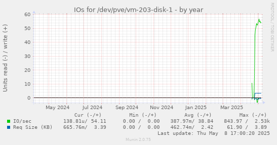 IOs for /dev/pve/vm-203-disk-1