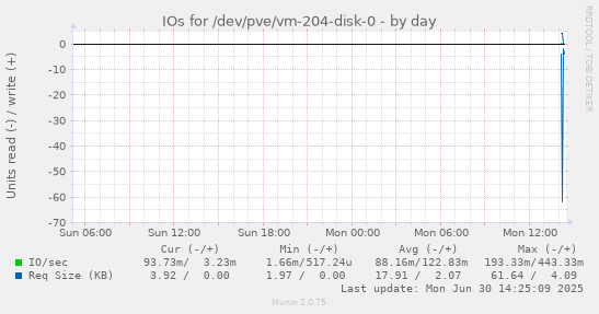 IOs for /dev/pve/vm-204-disk-0