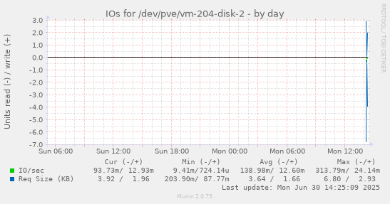 IOs for /dev/pve/vm-204-disk-2