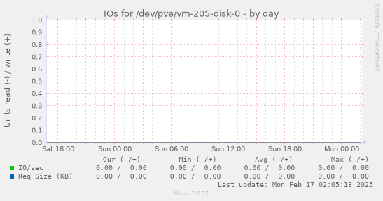 IOs for /dev/pve/vm-205-disk-0