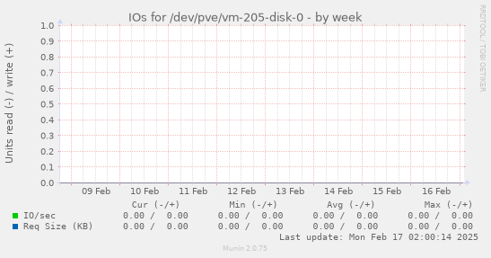 IOs for /dev/pve/vm-205-disk-0