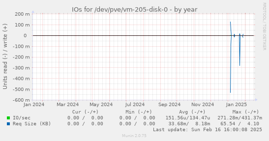 IOs for /dev/pve/vm-205-disk-0