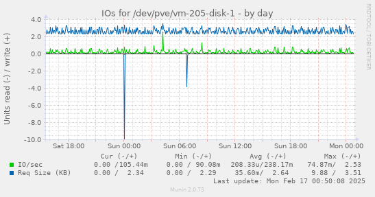 IOs for /dev/pve/vm-205-disk-1