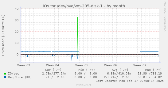 IOs for /dev/pve/vm-205-disk-1