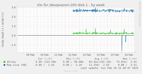 weekly graph