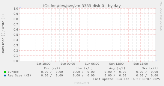 IOs for /dev/pve/vm-3389-disk-0