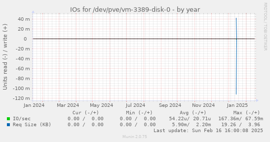 IOs for /dev/pve/vm-3389-disk-0