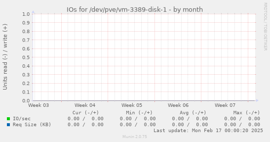 IOs for /dev/pve/vm-3389-disk-1