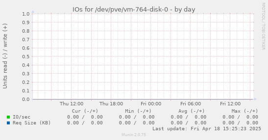 IOs for /dev/pve/vm-764-disk-0