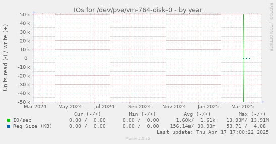 IOs for /dev/pve/vm-764-disk-0