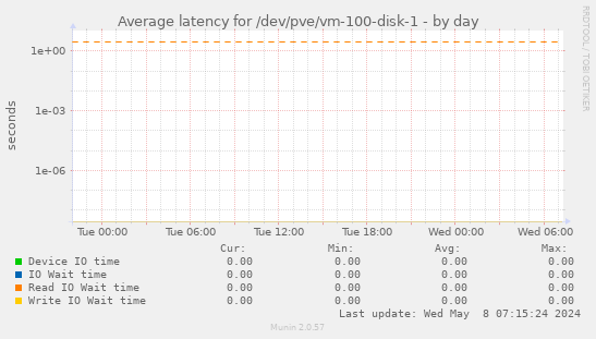 Average latency for /dev/pve/vm-100-disk-1