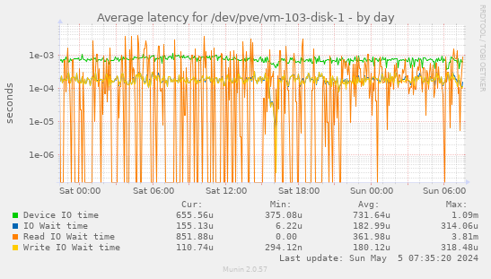 Average latency for /dev/pve/vm-103-disk-1
