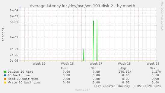 Average latency for /dev/pve/vm-103-disk-2