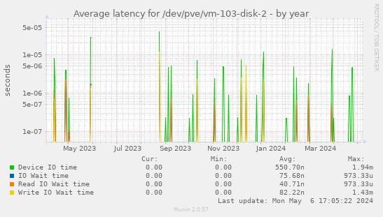 Average latency for /dev/pve/vm-103-disk-2