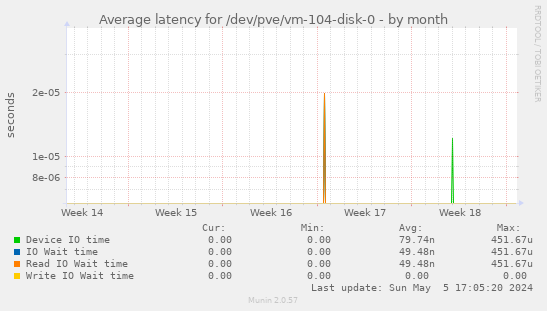 Average latency for /dev/pve/vm-104-disk-0