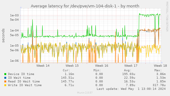 Average latency for /dev/pve/vm-104-disk-1