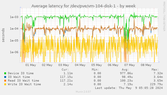 Average latency for /dev/pve/vm-104-disk-1