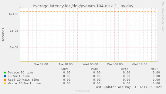 Average latency for /dev/pve/vm-104-disk-2