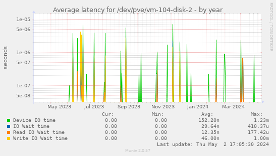 Average latency for /dev/pve/vm-104-disk-2