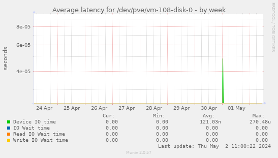 Average latency for /dev/pve/vm-108-disk-0