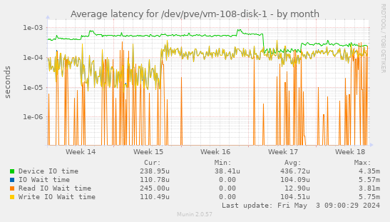 Average latency for /dev/pve/vm-108-disk-1
