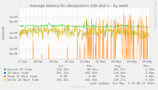Average latency for /dev/pve/vm-108-disk-1