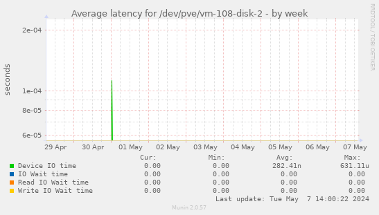 Average latency for /dev/pve/vm-108-disk-2
