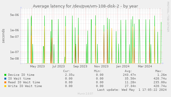Average latency for /dev/pve/vm-108-disk-2